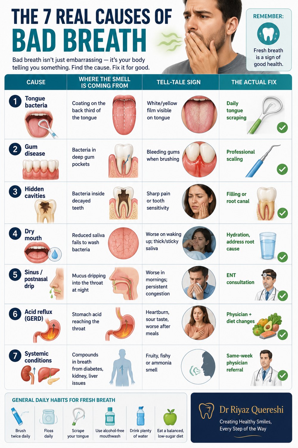 The 7 real causes of bad breath (halitosis) infographic by Dr Riyaz Quereshi at Tru Smile Dental Mumbai — comparison table showing where the smell is actually coming from, the tell-tale sign, and the actual permanent fix for: tongue bacteria (daily tongue scraping), gum disease (professional scaling), hidden cavities (filling or root canal), dry mouth (hydration), sinus and postnasal drip (ENT consultation), acid reflux GERD (physician + diet changes), and systemic conditions like diabetes, kidney or liver issues (same-week physician referral). Bad breath is your body telling you something — find the cause, fix it for good