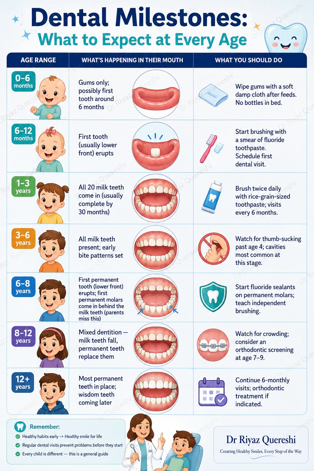 Children's dental milestones infographic for Mumbai parents — what to expect at every age from 0 to 12+ years: gums and first tooth (0-6 months), schedule first dental visit when first tooth erupts (6-12 months), all 20 milk teeth and start brushing twice daily (1-3 years), thumb-sucking watch and cavity-prone period (3-6 years), permanent molars and fluoride sealants (6-8 years), mixed dentition and orthodontic screening (8-12 years) — by Dr Riyaz Quereshi at Tru Smile Multi Specialty Dental Clinic