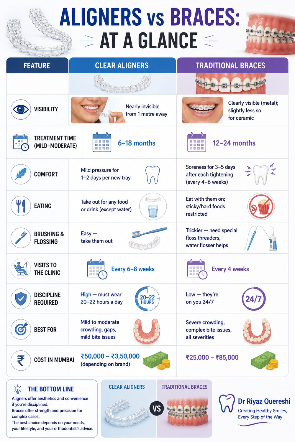 Clear aligners vs traditional braces comparison infographic by Dr Riyaz Quereshi at Tru Smile Dental Mumbai — side-by-side table comparing visibility (nearly invisible vs clearly visible), treatment time (6-18 months vs 12-24 months), comfort, eating restrictions, brushing and flossing ease, clinic visit frequency (every 6-8 weeks vs every 4 weeks), discipline required (20-22 hours per day vs 24/7), best-for case complexity, and Mumbai cost ranges (clear aligners ₹50,000 to ₹3,50,000 vs traditional braces ₹25,000 to ₹85,000) — a complete at-a-glance buyer's guide for adult orthodontic patients
