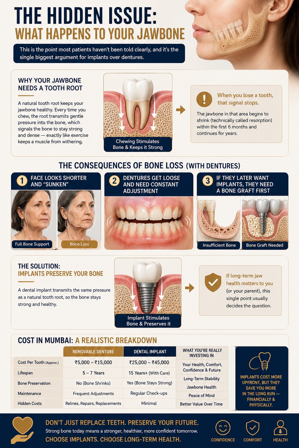 The hidden issue with dentures infographic showing what happens to your jawbone over years of denture use: face looks shorter and sunken, dentures get loose and need constant adjustment, and a bone graft becomes necessary before any future implant. The solution: dental implants stimulate and preserve jawbone the same way a natural tooth root does. Includes a Mumbai cost comparison table — denture ₹5,000-₹15,000 vs implant ₹25,000-₹45,000 per tooth — and lifespan of 15+ years with implants vs 5-7 years with dentures