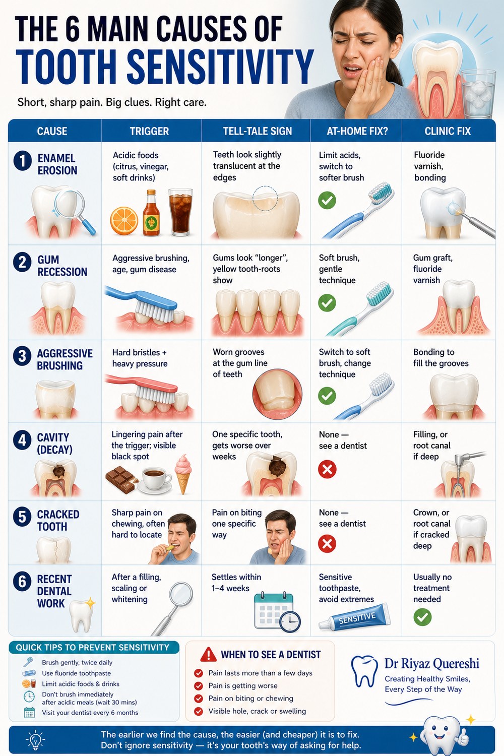 The 6 main causes of tooth sensitivity infographic by Dr Riyaz Quereshi at Tru Smile Dental Mumbai — comparison table of cause, trigger, tell-tale sign, at-home fix and clinic fix for: enamel erosion from acidic foods, gum recession from aggressive brushing or age, aggressive brushing with hard bristles, hidden cavities causing lingering pain, cracked teeth with biting pain, and recent dental procedures — short sharp pain, big clues, right care